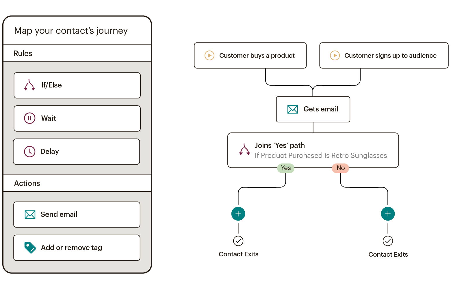 Customer Journey Builder birds eye view Abstract UI