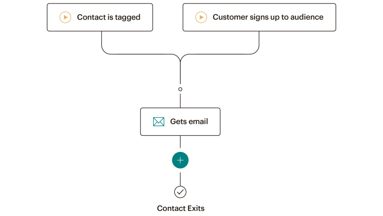 Customer Journey Builder CJB Starting Points 