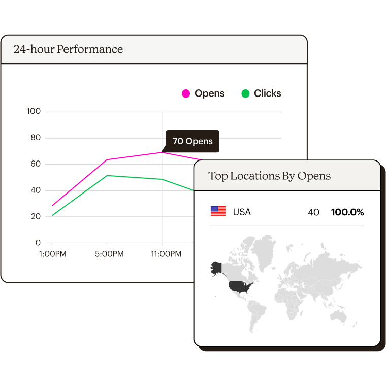 Chart showing performance data and chart showing data based on top locations by opens.