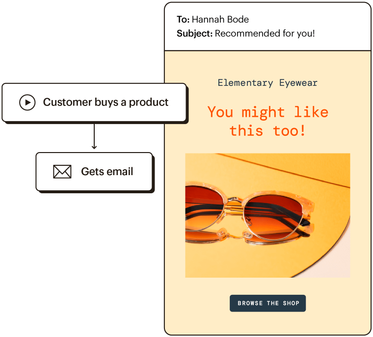 Representation of a customer journey where someone buys a product and then gets a followup product recommendation email.