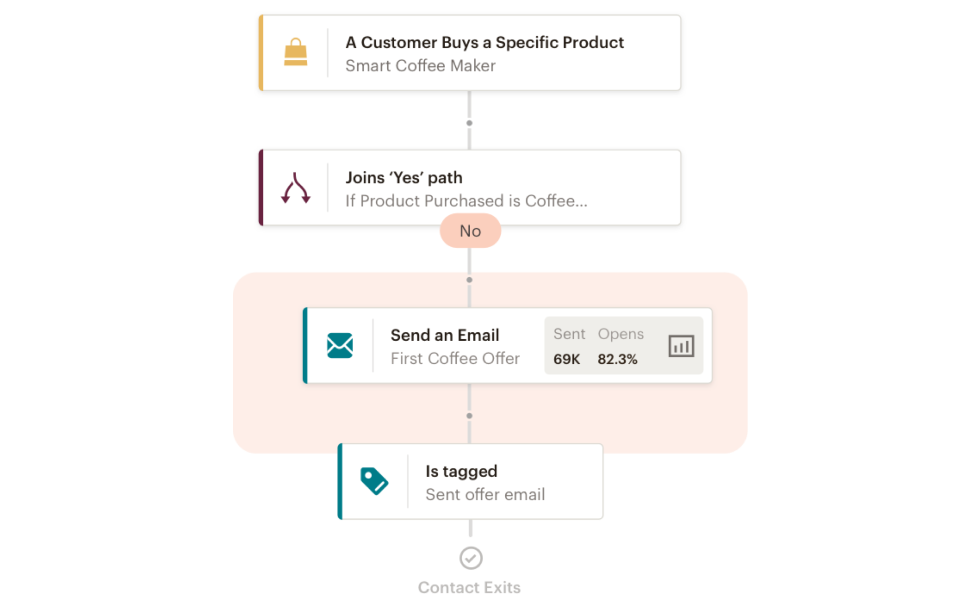 Screenshot of Customer Journey Builder showing an automation workflow with Sent and Opens counts noted in the Email step. 