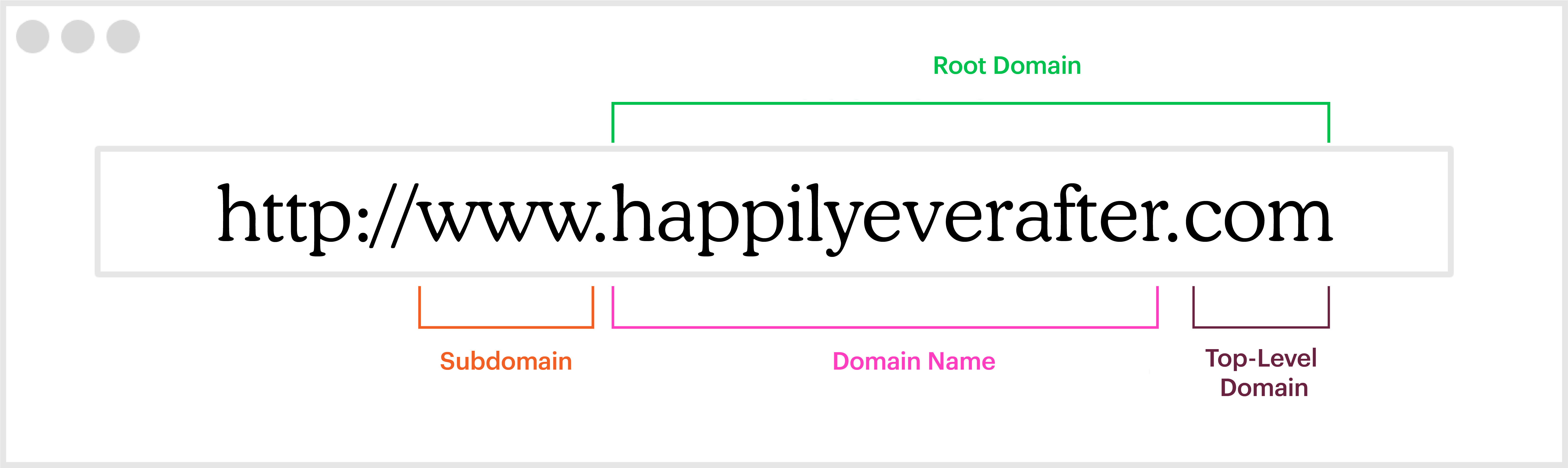 Parts of a domain name diagram. For the web address www.happillyeverafter.com, 'www' is an optional subdomain, 'happilyeverafter' is the domain name, and '.com' is the domain extension or top-level domain (TLD). The domain name and TLD together form the root domain, happilyeverafter.com.